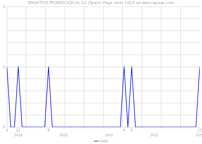 ENVATIOS PROMOCION VI, S.L (Spain) Page visits 2024 