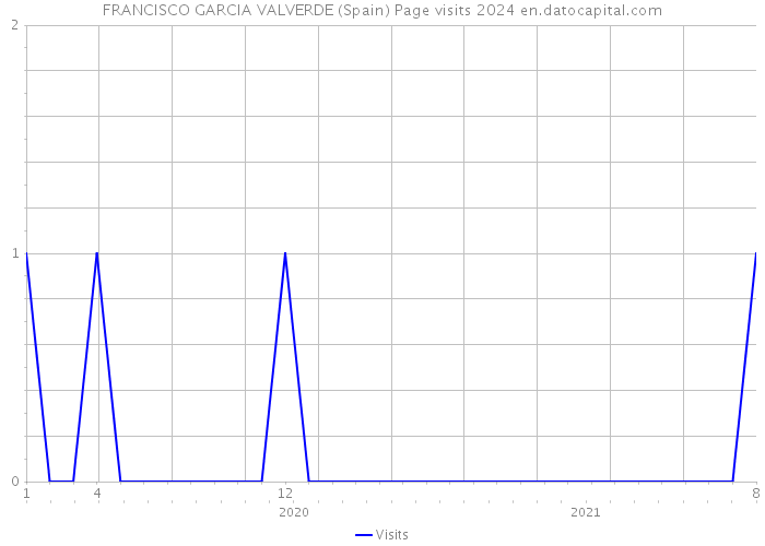 FRANCISCO GARCIA VALVERDE (Spain) Page visits 2024 