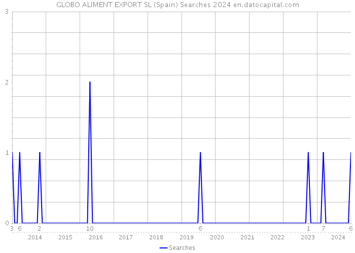 GLOBO ALIMENT EXPORT SL (Spain) Searches 2024 