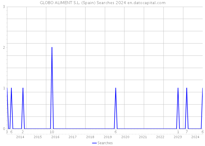 GLOBO ALIMENT S.L. (Spain) Searches 2024 