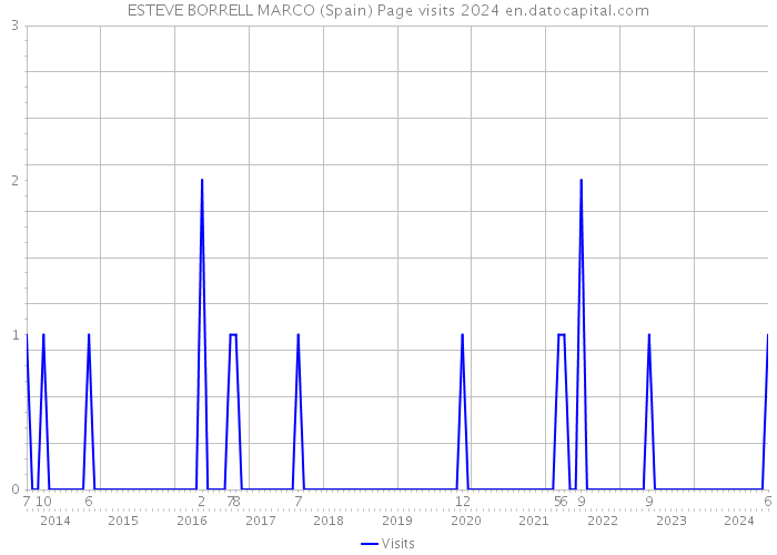 ESTEVE BORRELL MARCO (Spain) Page visits 2024 