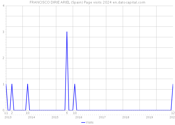 FRANCISCO DIRIE ARIEL (Spain) Page visits 2024 