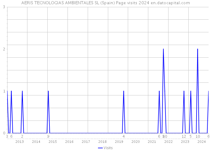 AERIS TECNOLOGIAS AMBIENTALES SL (Spain) Page visits 2024 