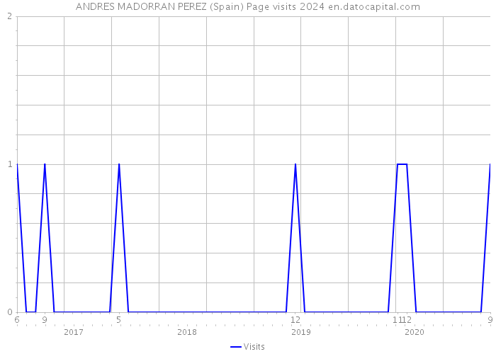 ANDRES MADORRAN PEREZ (Spain) Page visits 2024 