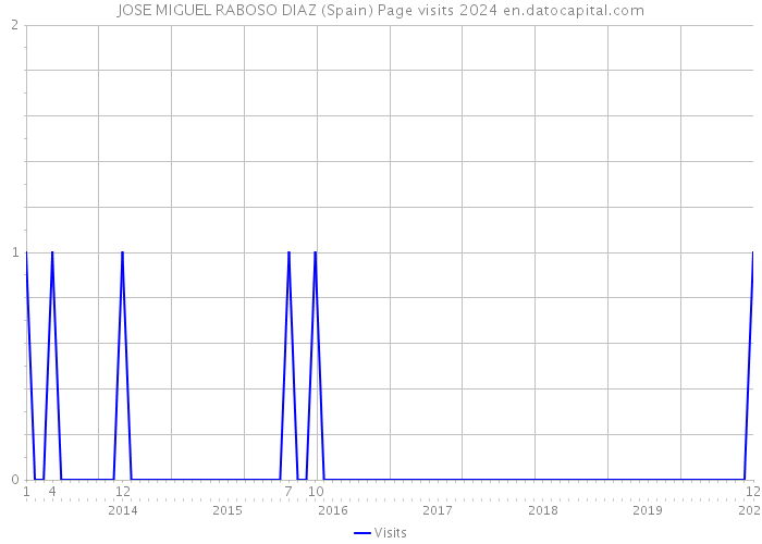 JOSE MIGUEL RABOSO DIAZ (Spain) Page visits 2024 