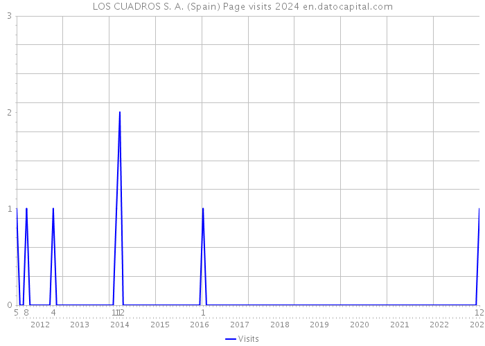 LOS CUADROS S. A. (Spain) Page visits 2024 
