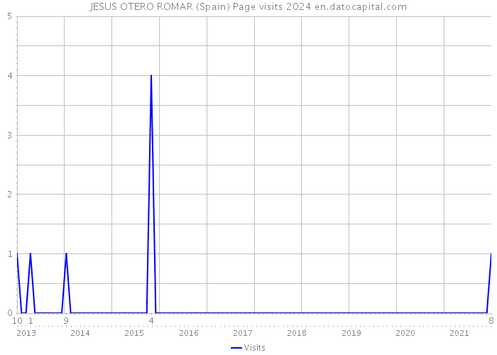 JESUS OTERO ROMAR (Spain) Page visits 2024 