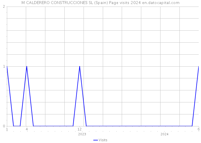 M CALDERERO CONSTRUCCIONES SL (Spain) Page visits 2024 