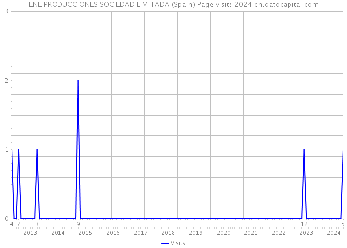 ENE PRODUCCIONES SOCIEDAD LIMITADA (Spain) Page visits 2024 