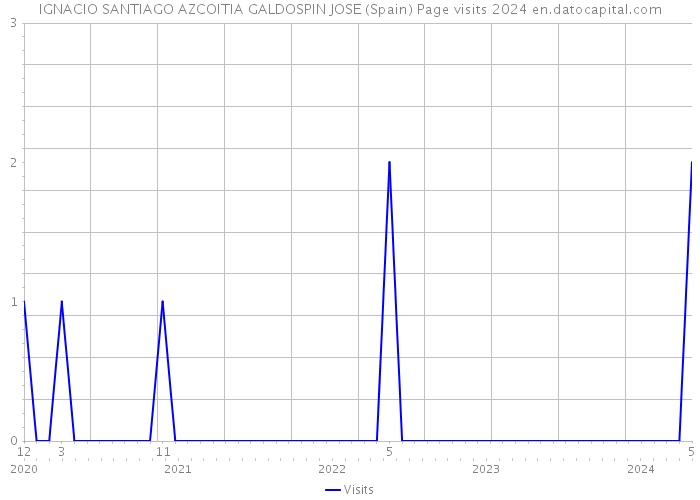 IGNACIO SANTIAGO AZCOITIA GALDOSPIN JOSE (Spain) Page visits 2024 