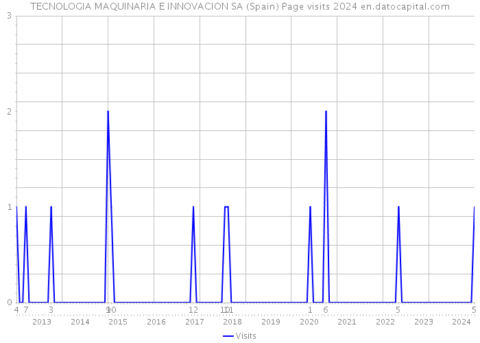 TECNOLOGIA MAQUINARIA E INNOVACION SA (Spain) Page visits 2024 