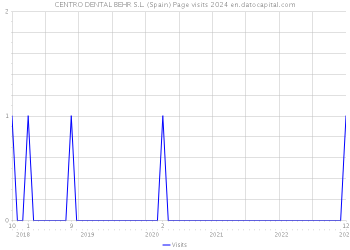 CENTRO DENTAL BEHR S.L. (Spain) Page visits 2024 