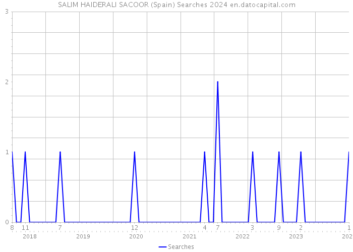 SALIM HAIDERALI SACOOR (Spain) Searches 2024 