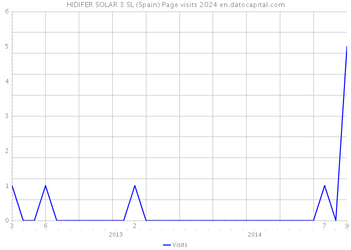 HIDIFER SOLAR 3 SL (Spain) Page visits 2024 