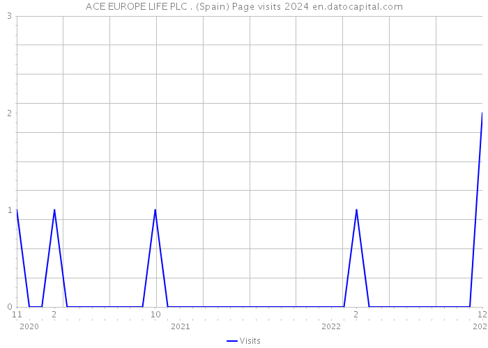 ACE EUROPE LIFE PLC . (Spain) Page visits 2024 