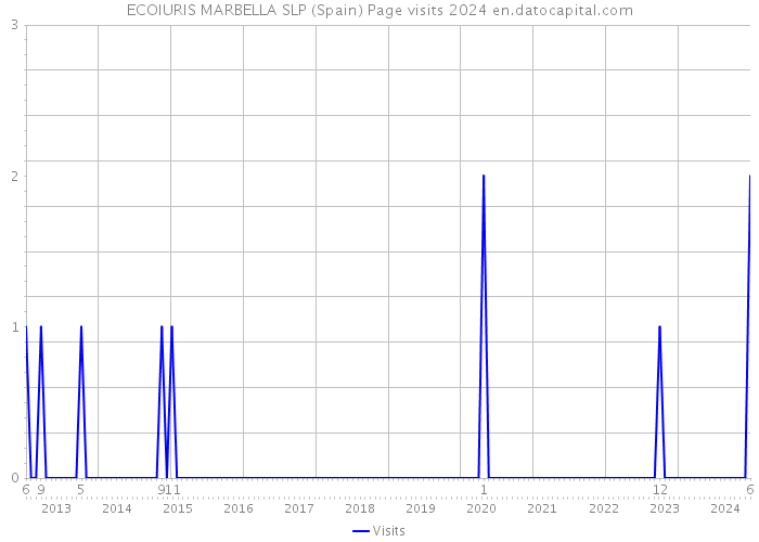 ECOIURIS MARBELLA SLP (Spain) Page visits 2024 