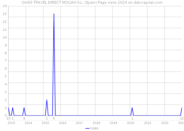 OASIS TRAVEL DIRECT MOGAN S.L. (Spain) Page visits 2024 