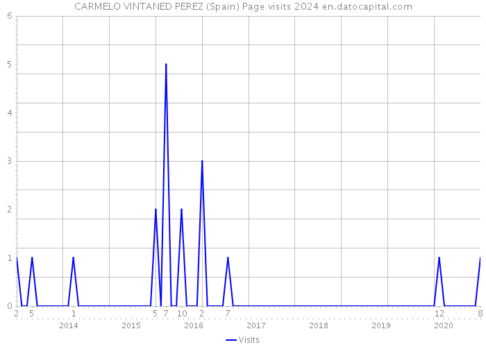 CARMELO VINTANED PEREZ (Spain) Page visits 2024 