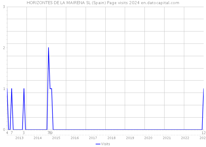 HORIZONTES DE LA MAIRENA SL (Spain) Page visits 2024 