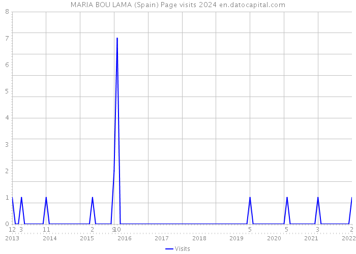 MARIA BOU LAMA (Spain) Page visits 2024 