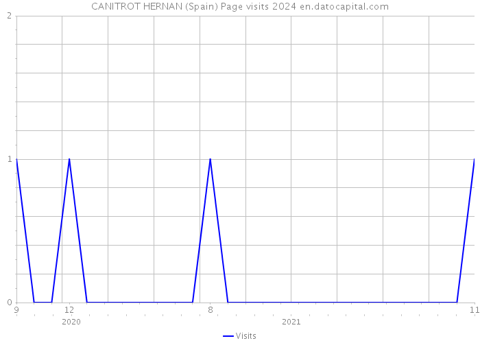 CANITROT HERNAN (Spain) Page visits 2024 