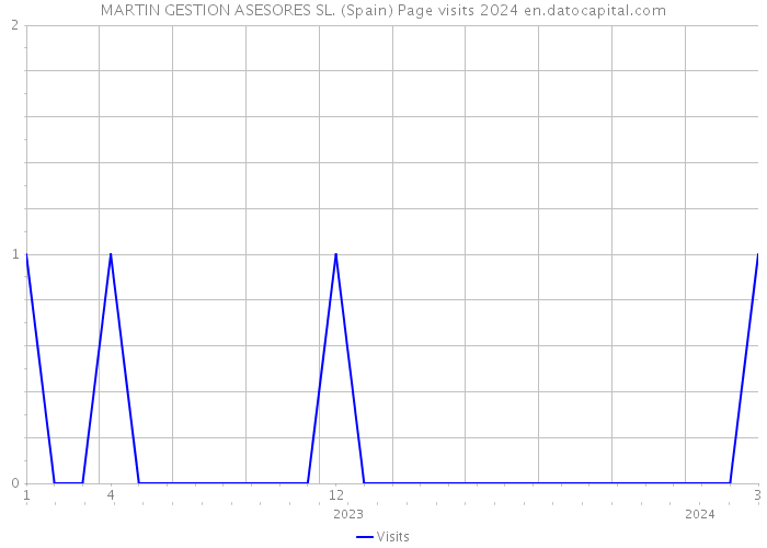 MARTIN GESTION ASESORES SL. (Spain) Page visits 2024 