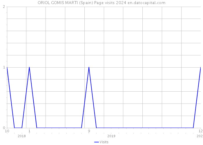 ORIOL GOMIS MARTI (Spain) Page visits 2024 