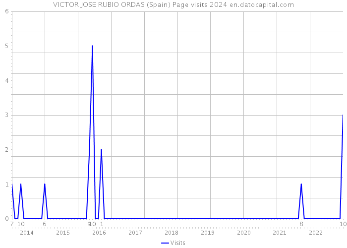 VICTOR JOSE RUBIO ORDAS (Spain) Page visits 2024 