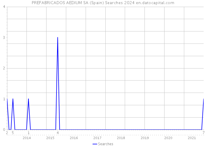 PREFABRICADOS AEDIUM SA (Spain) Searches 2024 