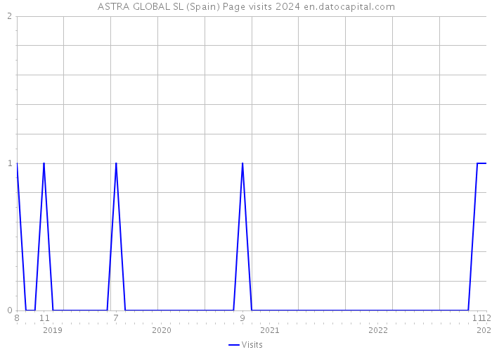 ASTRA GLOBAL SL (Spain) Page visits 2024 