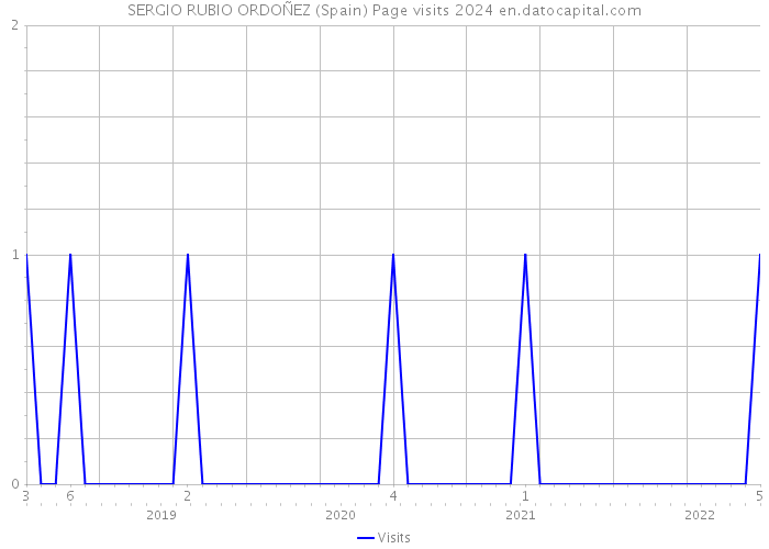 SERGIO RUBIO ORDOÑEZ (Spain) Page visits 2024 