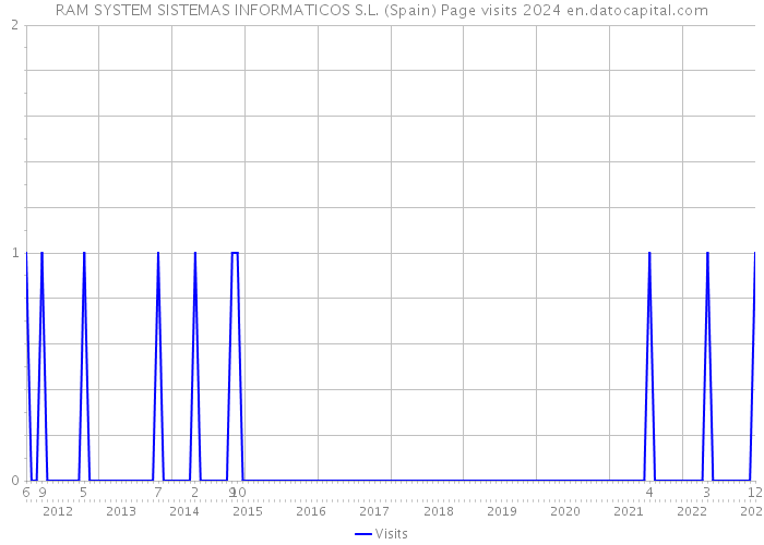 RAM SYSTEM SISTEMAS INFORMATICOS S.L. (Spain) Page visits 2024 