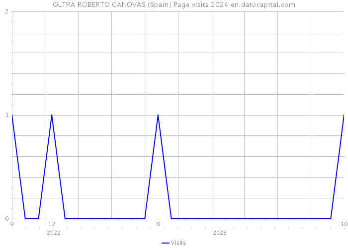OLTRA ROBERTO CANOVAS (Spain) Page visits 2024 