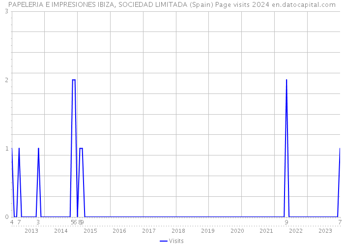 PAPELERIA E IMPRESIONES IBIZA, SOCIEDAD LIMITADA (Spain) Page visits 2024 