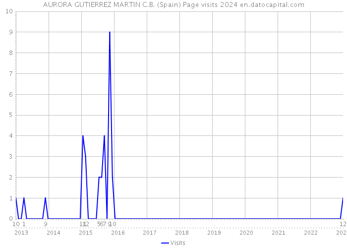 AURORA GUTIERREZ MARTIN C.B. (Spain) Page visits 2024 