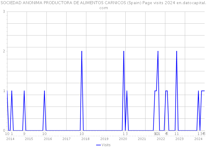 SOCIEDAD ANONIMA PRODUCTORA DE ALIMENTOS CARNICOS (Spain) Page visits 2024 