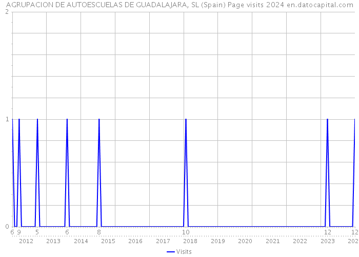 AGRUPACION DE AUTOESCUELAS DE GUADALAJARA, SL (Spain) Page visits 2024 
