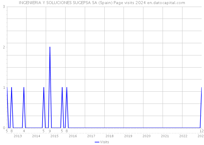 INGENIERIA Y SOLUCIONES SUGEPSA SA (Spain) Page visits 2024 