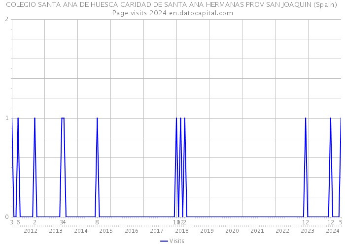 COLEGIO SANTA ANA DE HUESCA CARIDAD DE SANTA ANA HERMANAS PROV SAN JOAQUIN (Spain) Page visits 2024 
