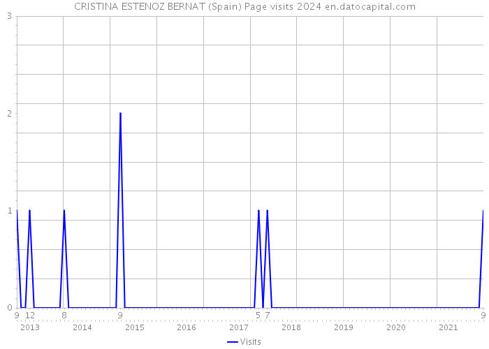 CRISTINA ESTENOZ BERNAT (Spain) Page visits 2024 