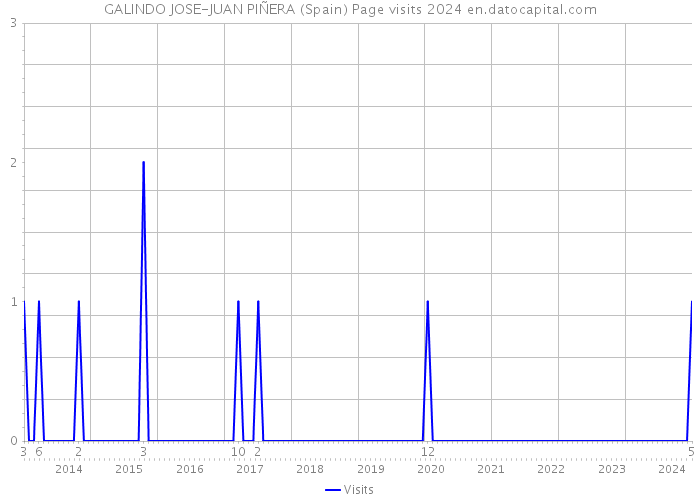 GALINDO JOSE-JUAN PIÑERA (Spain) Page visits 2024 