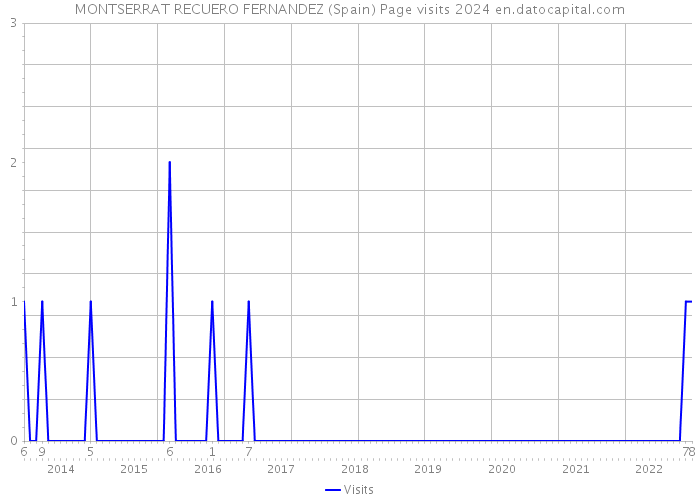 MONTSERRAT RECUERO FERNANDEZ (Spain) Page visits 2024 