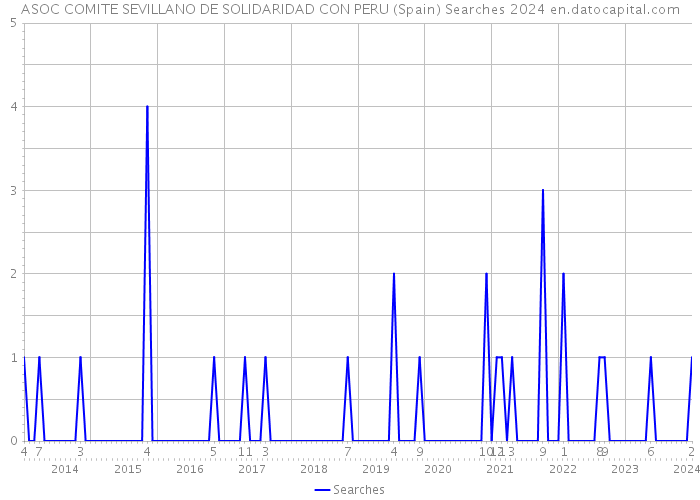 ASOC COMITE SEVILLANO DE SOLIDARIDAD CON PERU (Spain) Searches 2024 