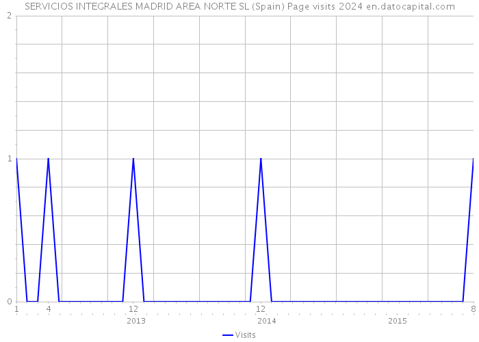 SERVICIOS INTEGRALES MADRID AREA NORTE SL (Spain) Page visits 2024 