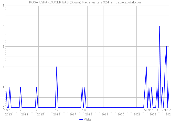 ROSA ESPARDUCER BAS (Spain) Page visits 2024 