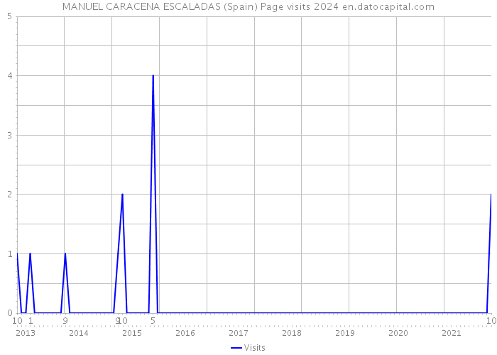 MANUEL CARACENA ESCALADAS (Spain) Page visits 2024 