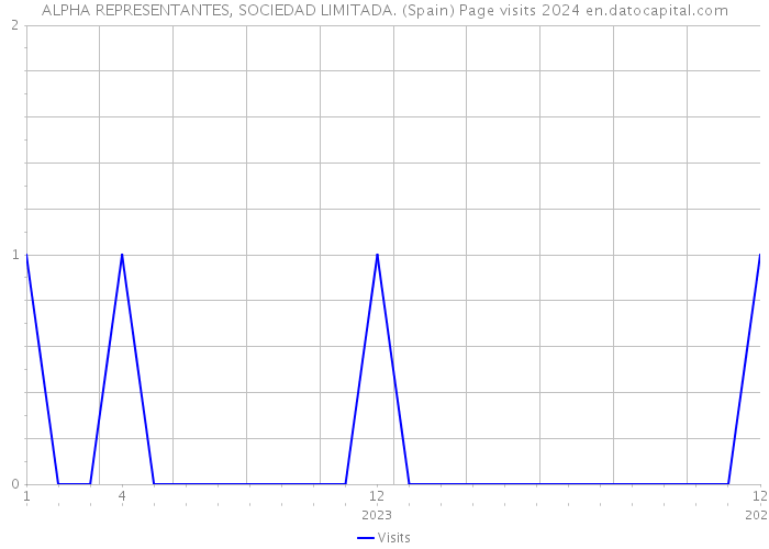 ALPHA REPRESENTANTES, SOCIEDAD LIMITADA. (Spain) Page visits 2024 