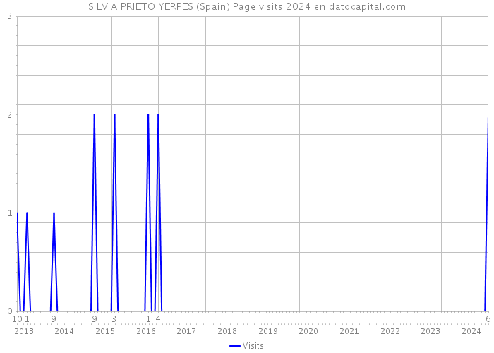 SILVIA PRIETO YERPES (Spain) Page visits 2024 