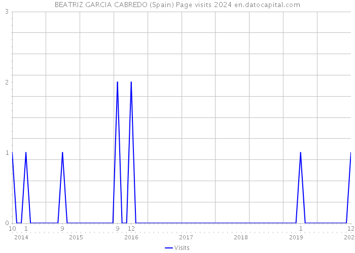 BEATRIZ GARCIA CABREDO (Spain) Page visits 2024 