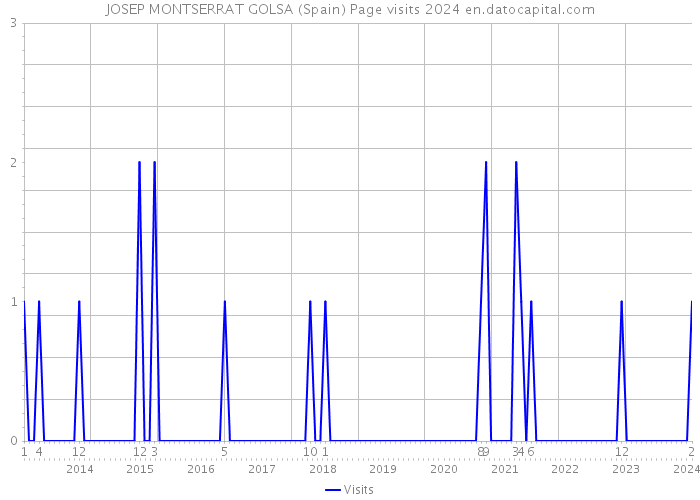 JOSEP MONTSERRAT GOLSA (Spain) Page visits 2024 